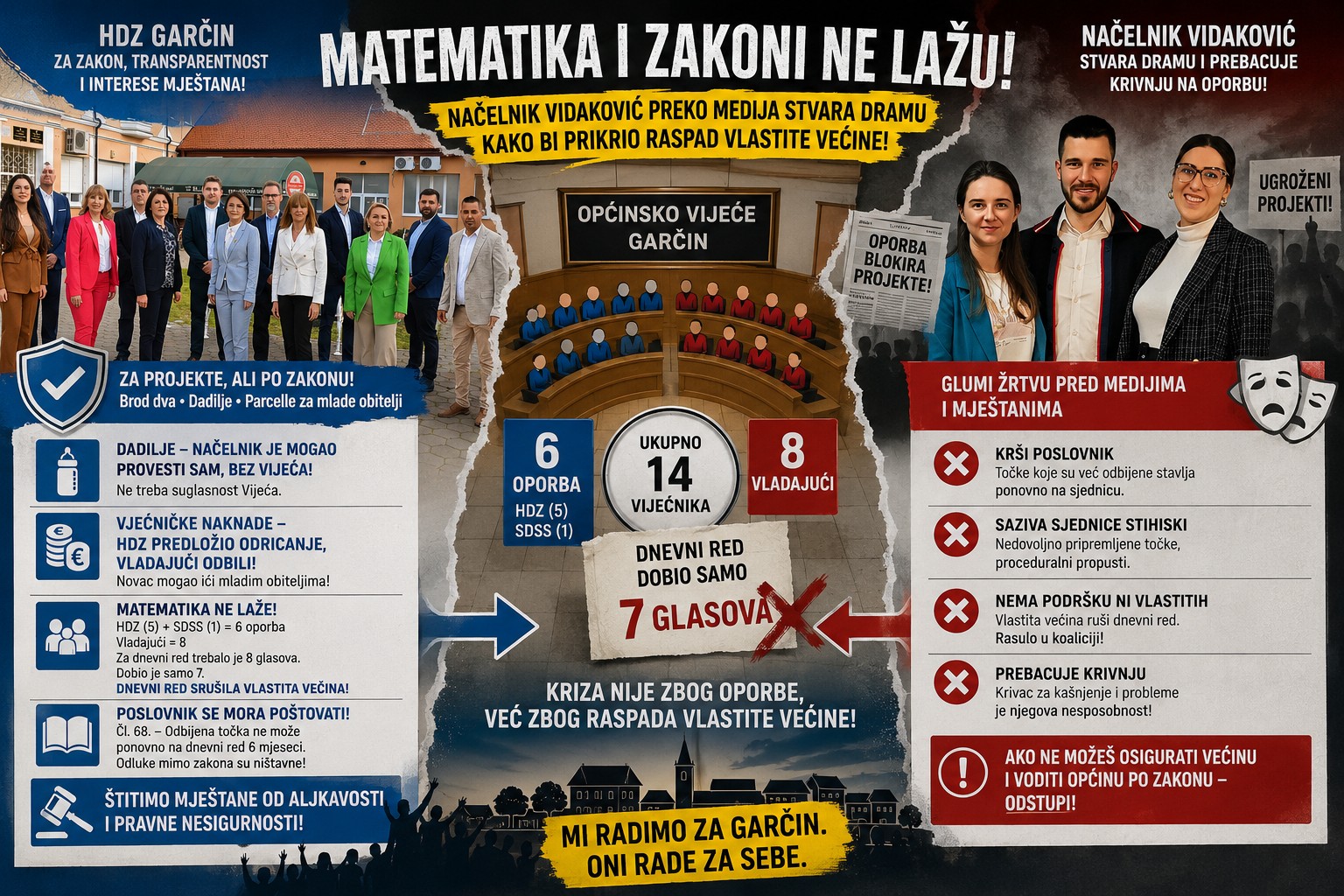 HDZ Garčin: “Matematika i zakoni ne lažu, Vidaković skriva raspad većine”