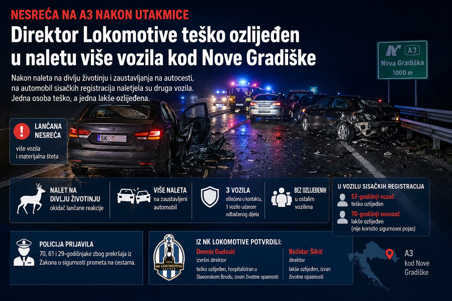 Direktor Lokomotive teško ozlijeđen u naletu više vozila kod Nove Gradiške